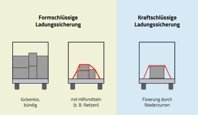 Ladungssicherung gemäß StVO | SOS-verkehrsrecht.de