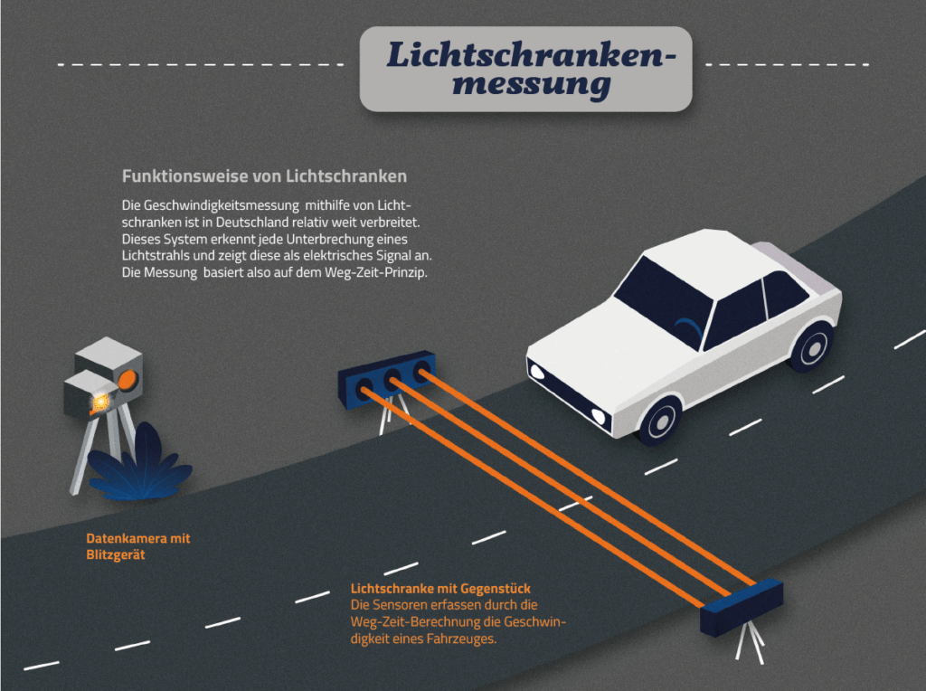 Wie wird bei einer Lichtschranke der Blitzer ausgelöst?